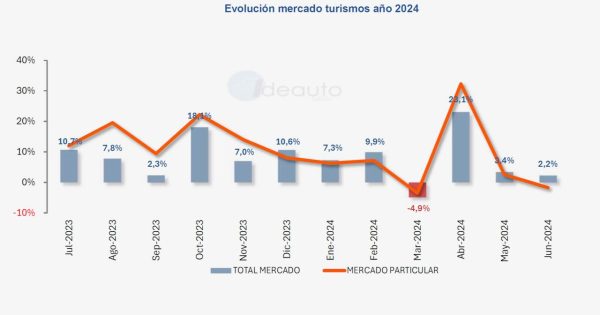 1719939440 Matriculaciones Coches Nuevos Junio 2024 El Mercado Se Para Jpeg