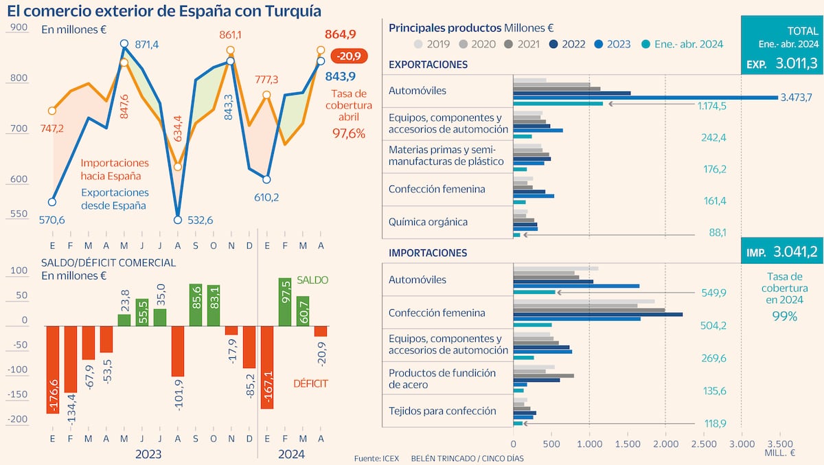 España explora oportunidades en la economía turca en crisis | Pymes | Novedades