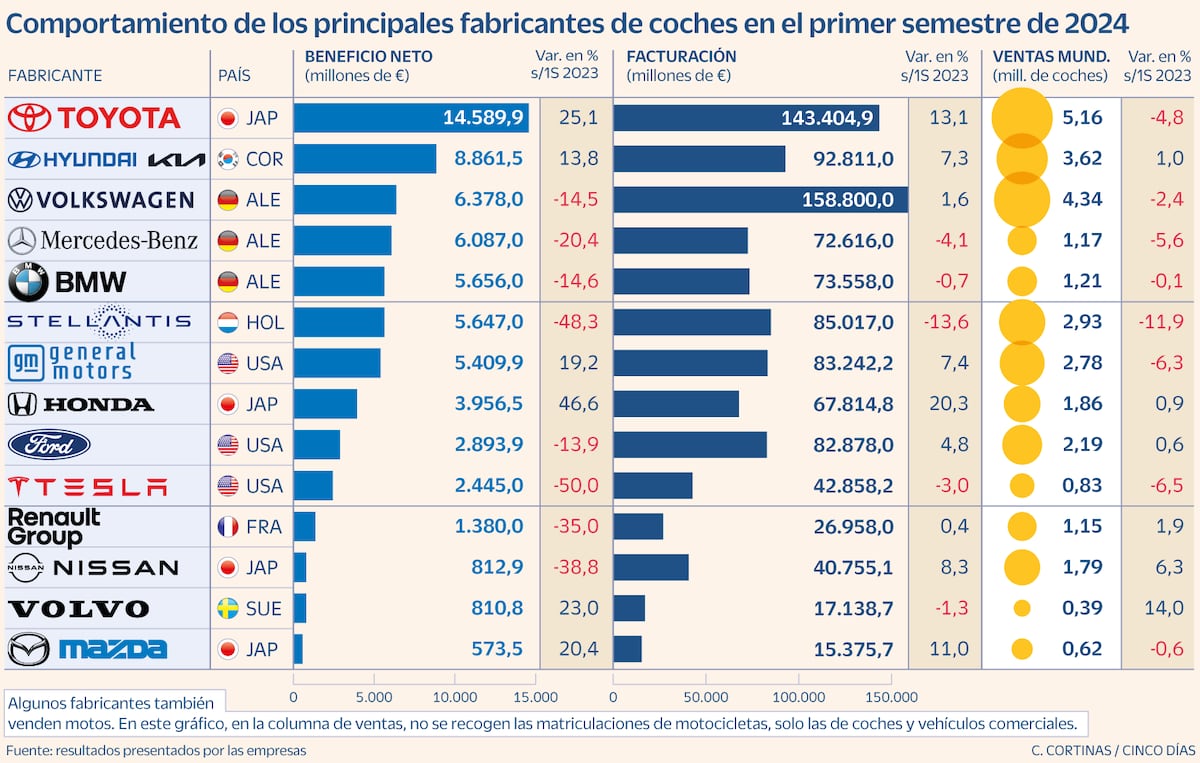 Toyota arrasa a la competencia con ganancias de 14.500 millones en 2024 | Empresas