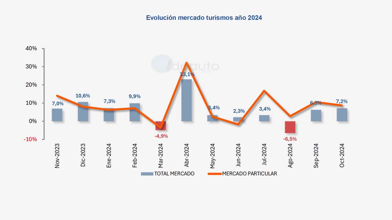 Matriculaciones De Coches Octubre De 2024 Aumento Del 72 Jpeg