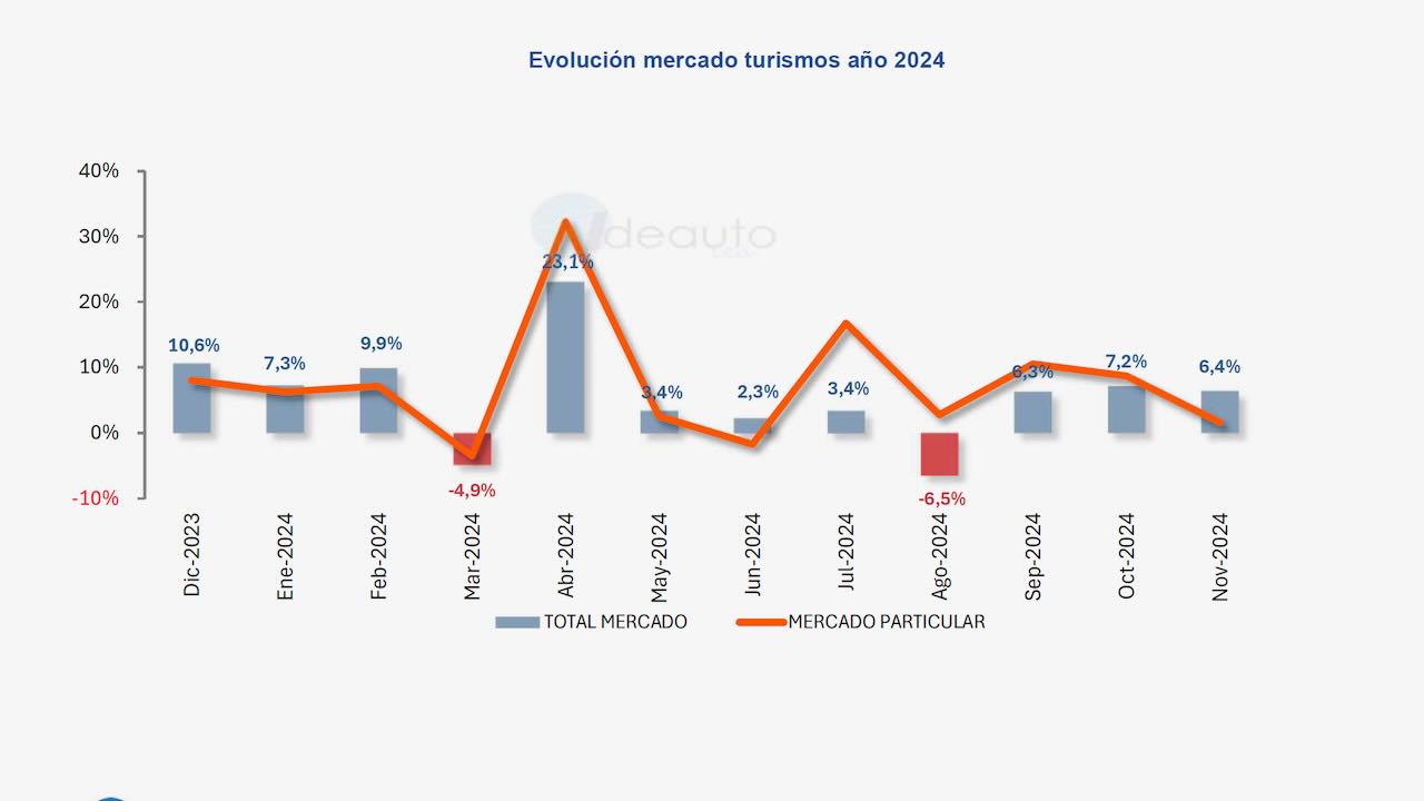 1733181289 Matriculaciones Espana Noviembre 2024 Ligera Subida Jpeg